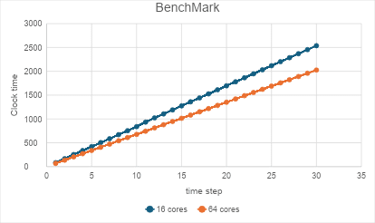 Benchmark Clock Time over Time Step data points plotted.