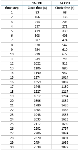 CPU Table, clock time in relation to time step.